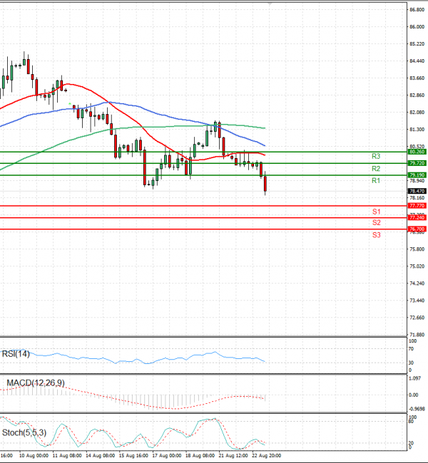 Crude Oil Analysis Technical analysis 23/08/2023
