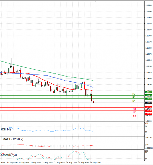Euro - Dollar Analysis Technical analysis 23/08/2023