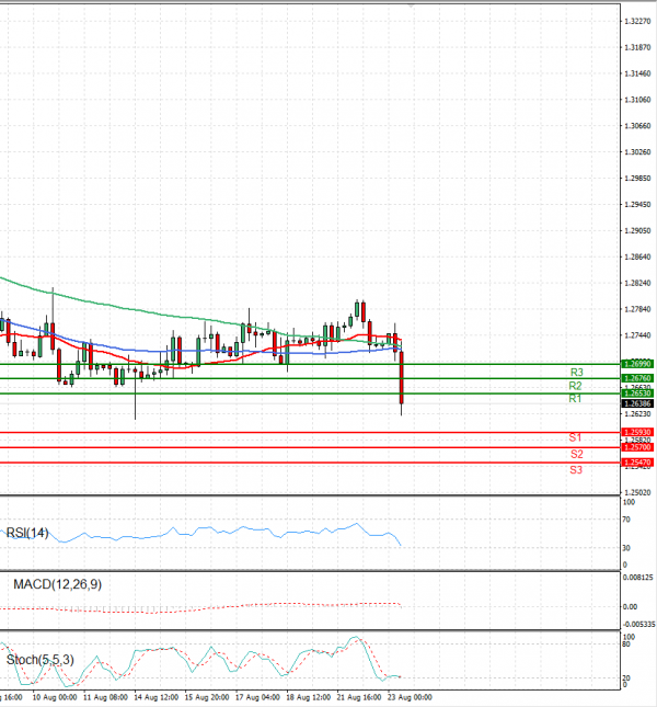 Pound - US Dollar Analysis Technical analysis 23/08/2023