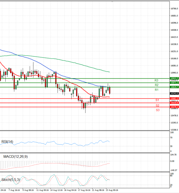 Ger 40 Index Analysis Technical analysis 23/08/2023
