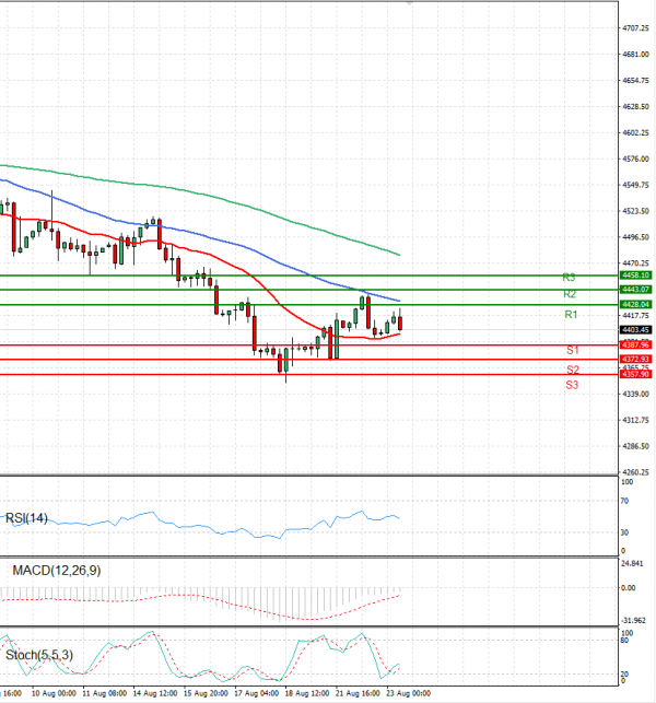 USA500 Analysis Technical analysis 23/08/2023