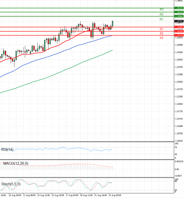 Dollar - Canadian Dollar Analysis Technical analysis 23/08/2023