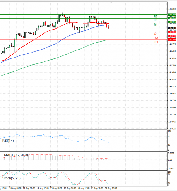 Dollar - Japanese Yen Analysis Analysis Technical analysis 23/08/2023