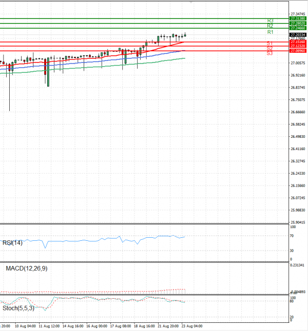 Dollar - Turkish Lira Analysis Technical analysis 23/08/2023