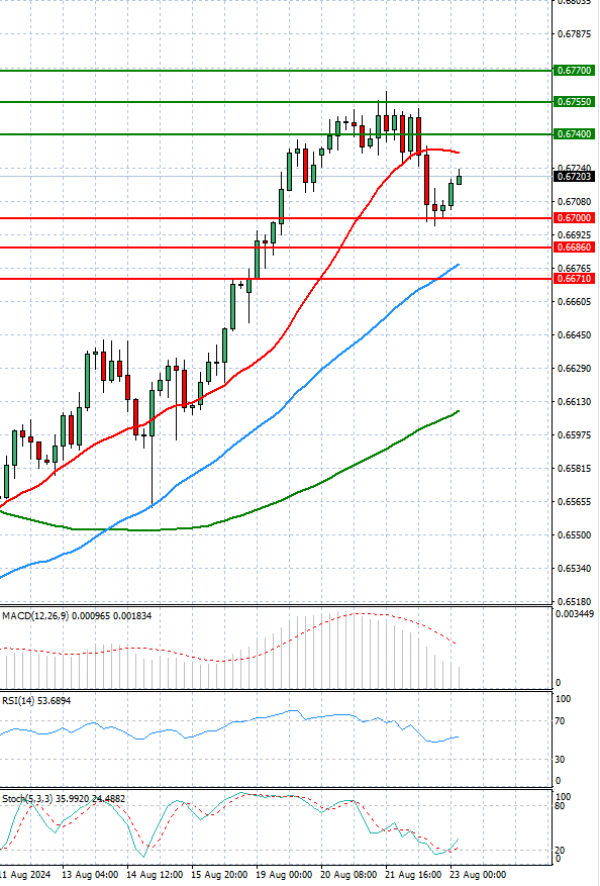 Australian Dollar - Dollar Analysis Technical analysis 23/08/2024