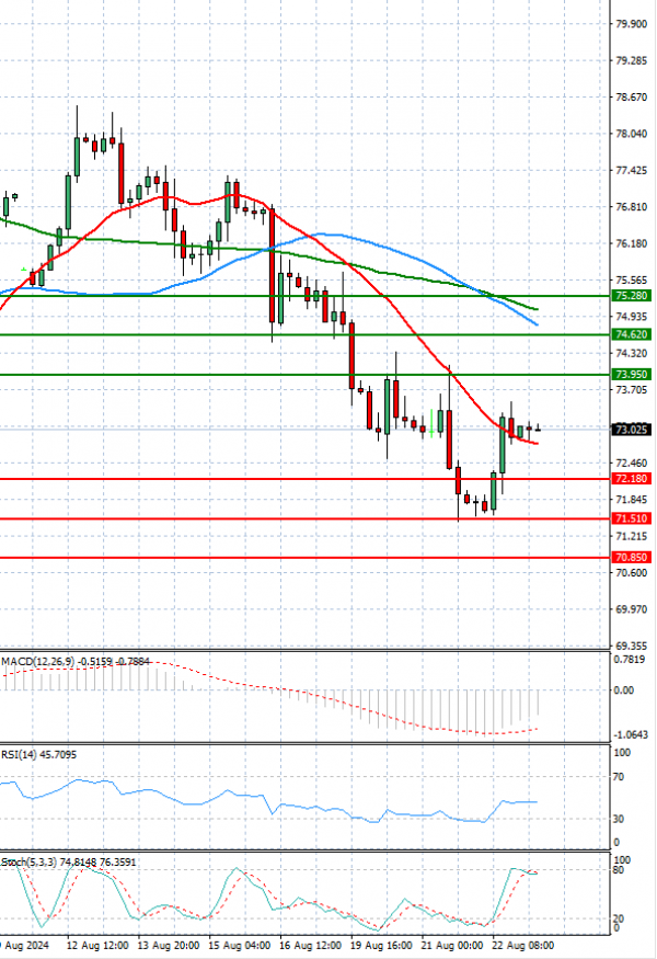 Crude Oil Analysis Technical analysis 23/08/2024