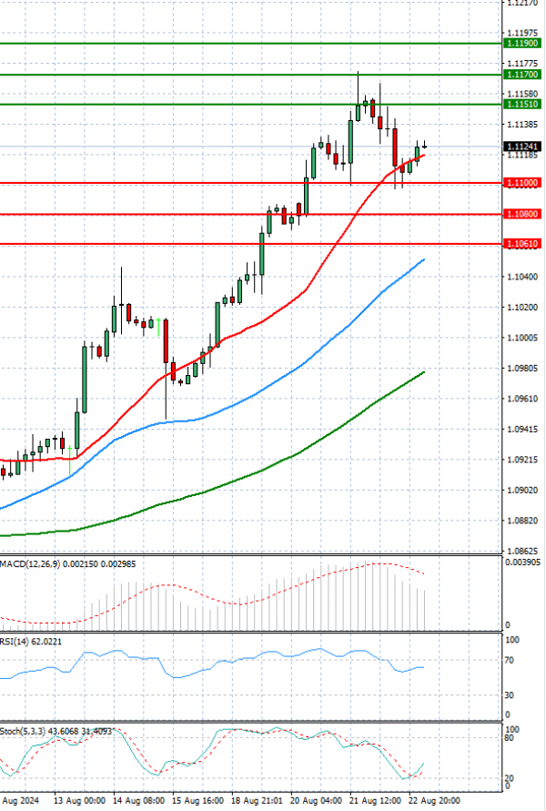 Euro - Dollar Analysis Technical analysis 23/08/2024