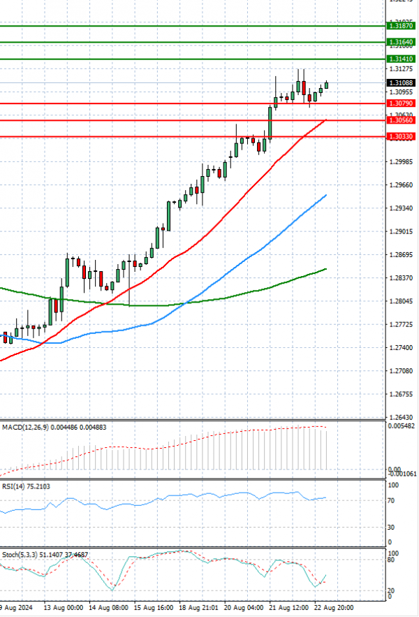 Pound - US Dollar Analysis Technical analysis 23/08/2024