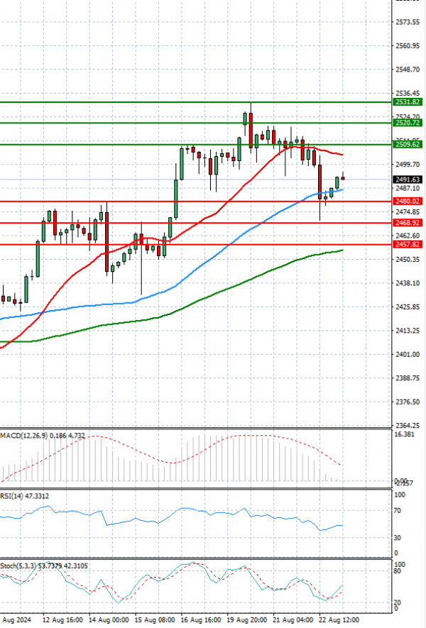 Gold - Usd Dollar Analysis Technical analysis 23/08/2024