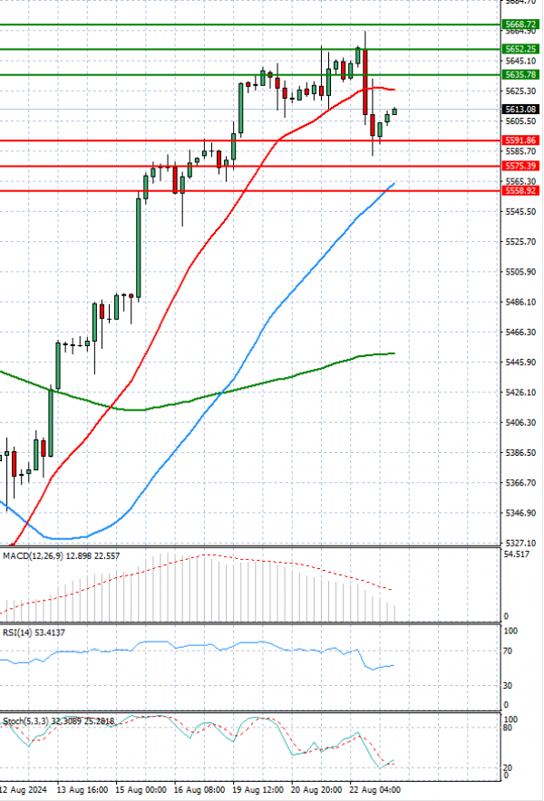 USA500 Analysis Technical analysis 23/08/2024
