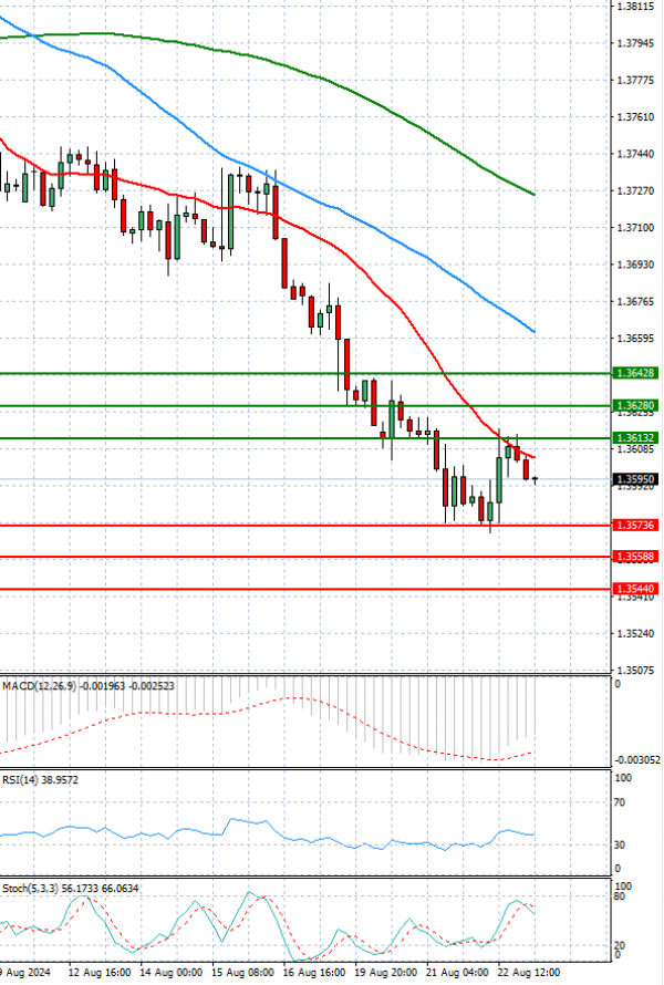 Dollar - Canadian Dollar Analysis Technical analysis 23/08/2024