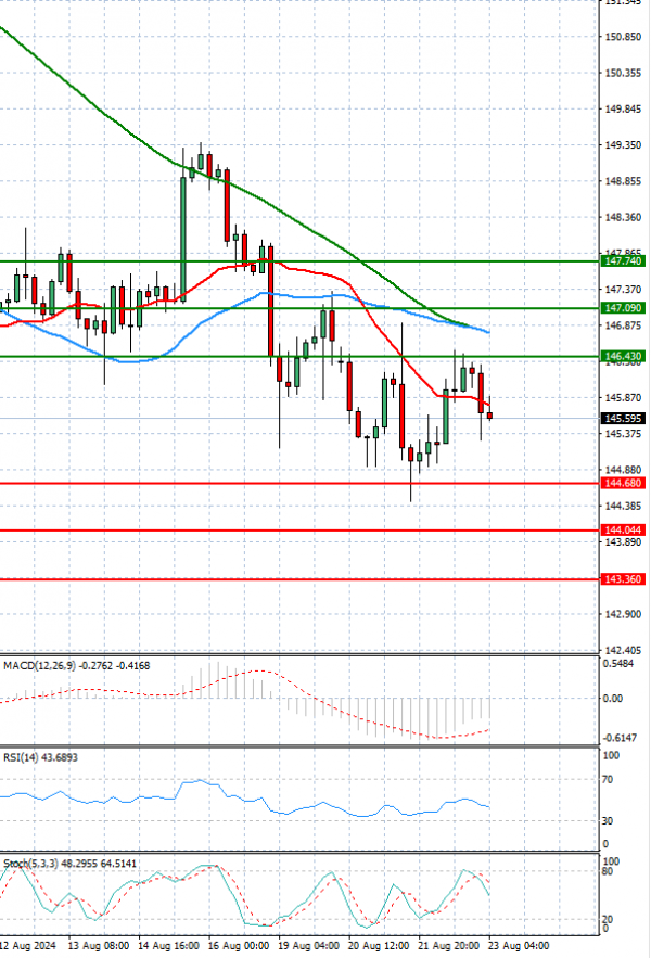 Dollar - Japanese Yen Analysis Analysis Technical analysis 23/08/2024