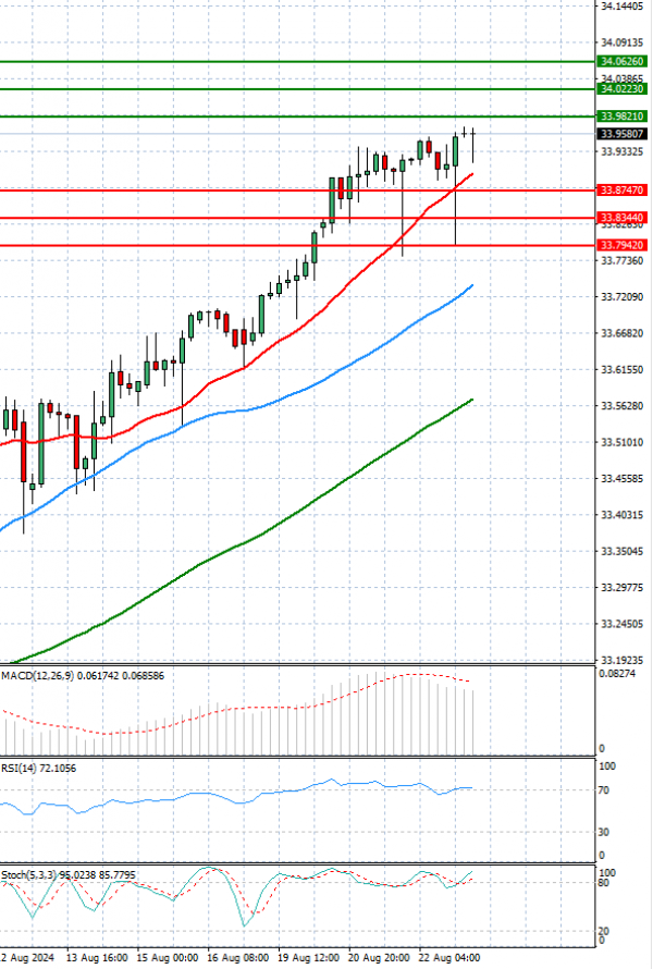 Dollar - Turkish Lira Analysis Technical analysis 23/08/2024