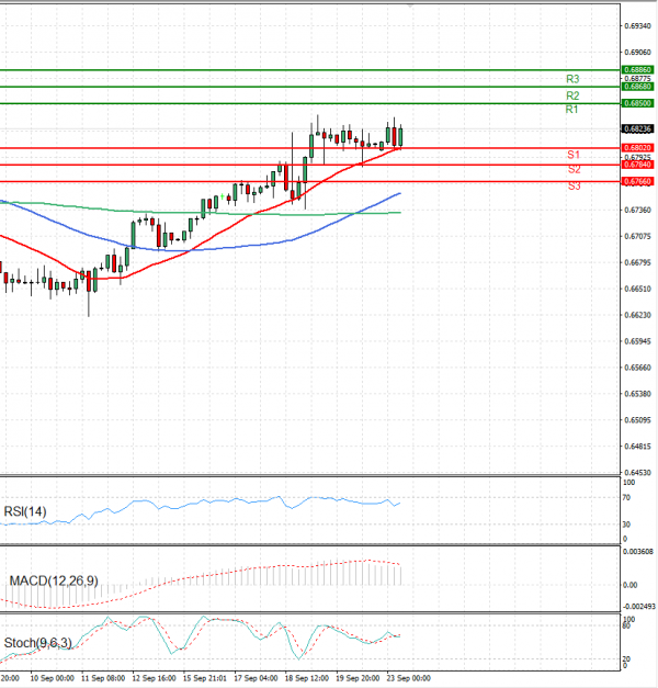 Australian Dollar - Dollar Analysis Technical analysis 23/09/2024