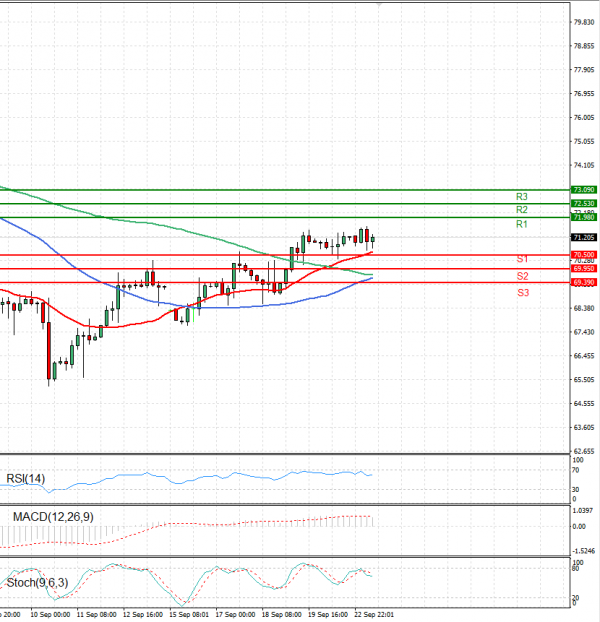 Crude Oil Analysis Technical analysis 23/09/2024