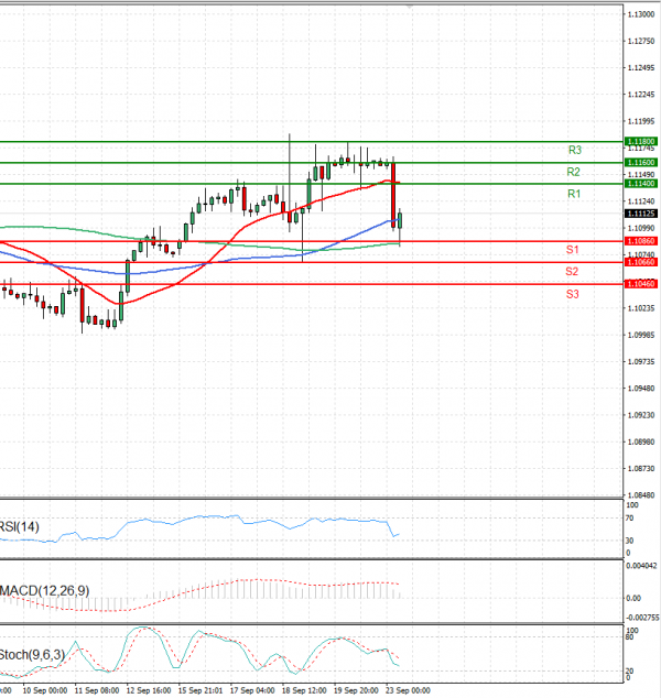 Euro - Dollar Analysis Technical analysis 23/09/2024