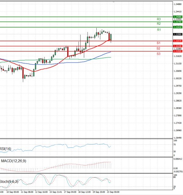 Pound - US Dollar Analysis Technical analysis 23/09/2024