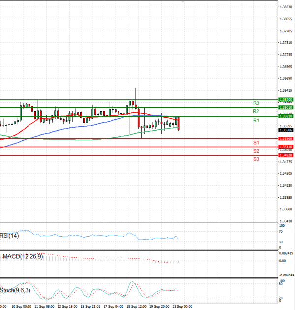 Dollar - Canadian Dollar Analysis Technical analysis 23/09/2024