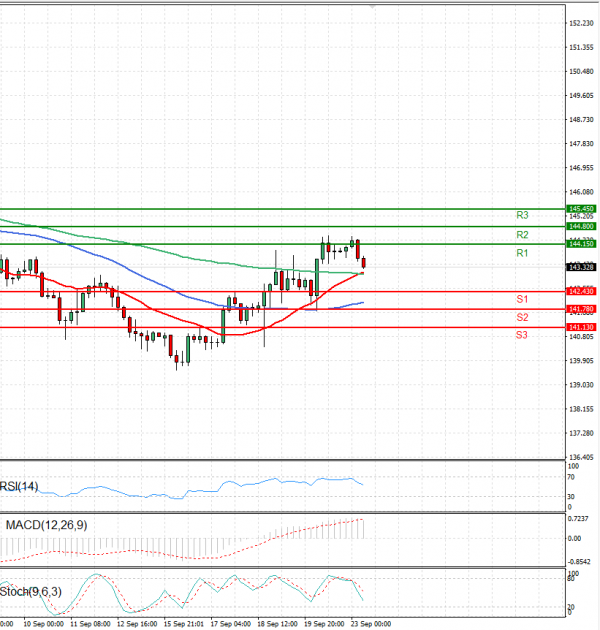 Dollar - Japanese Yen Analysis Analysis Technical analysis 23/09/2024