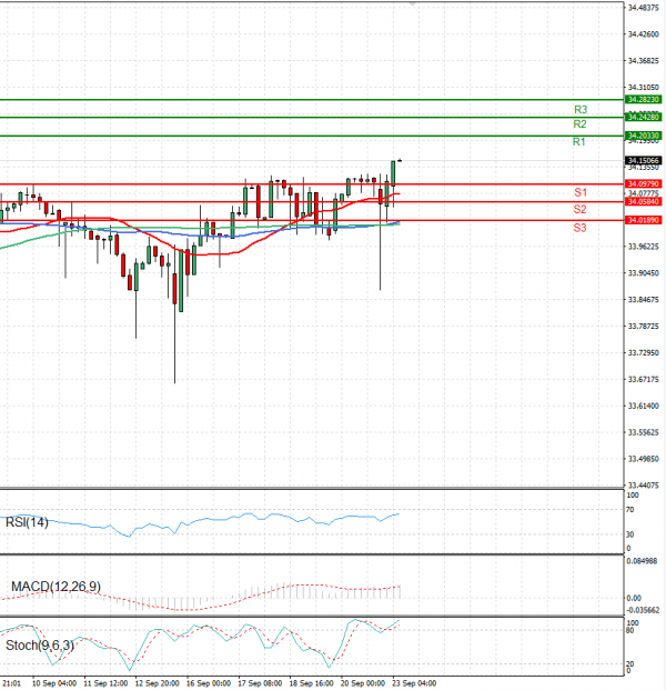 Dollar - Turkish Lira Analysis Technical analysis 23/09/2024