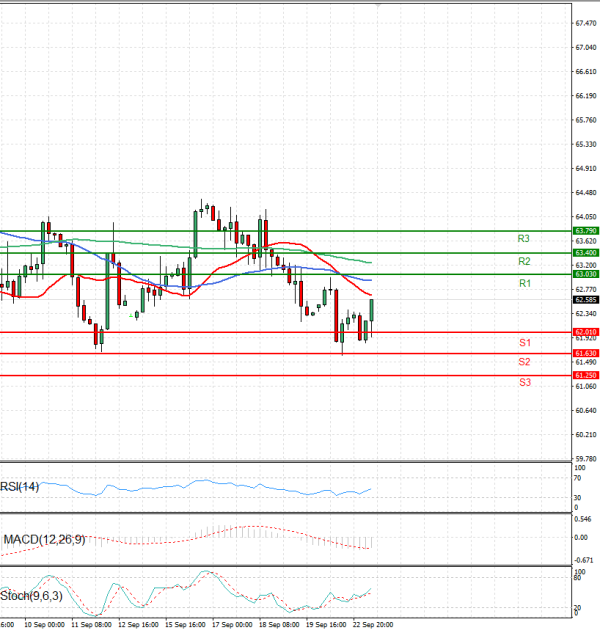 Crude Oil Analysis Technical analysis 23/09/2025