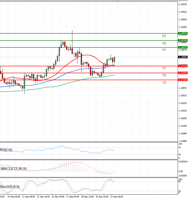 Euro - Dollar Analysis Technical analysis 23/09/2025