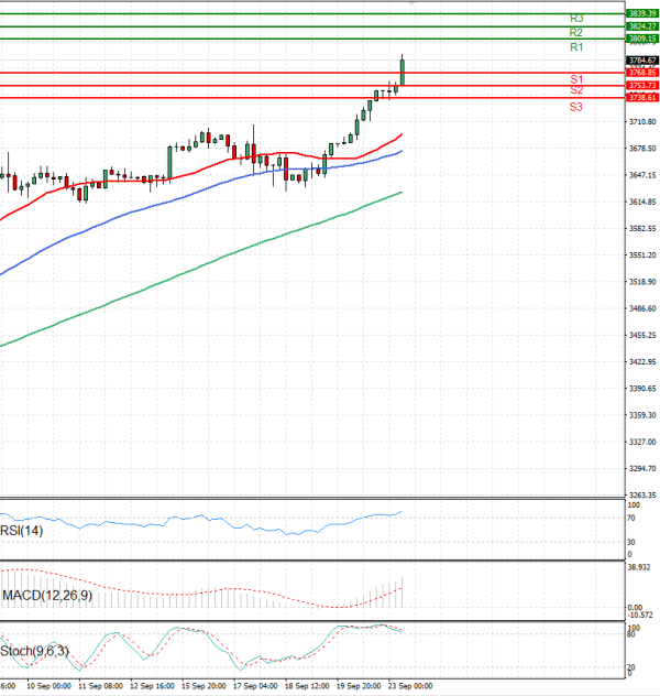 Gold - Usd Dollar Analysis Technical analysis 23/09/2025