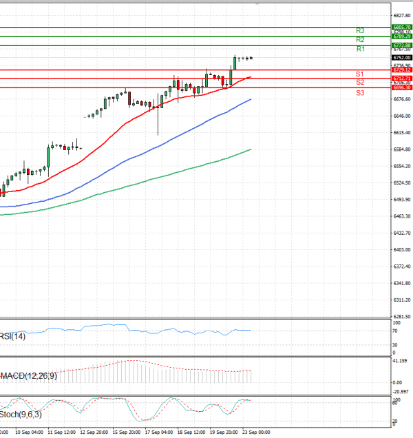 USA500 Analysis Technical analysis 23/09/2025