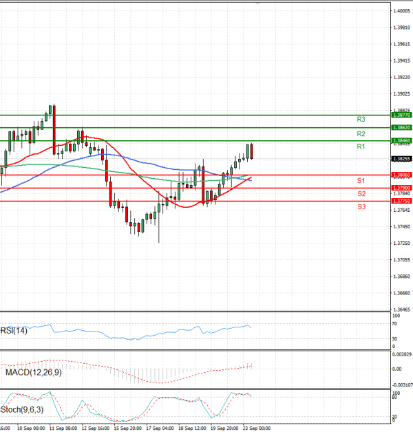 Dollar - Canadian Dollar Analysis Technical analysis 23/09/2025