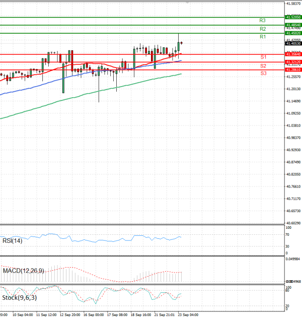 Dollar - Turkish Lira Analysis Technical analysis 23/09/2025