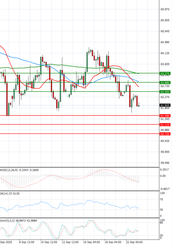 Crude Oil Analysis Technical analysis 23/09/2025