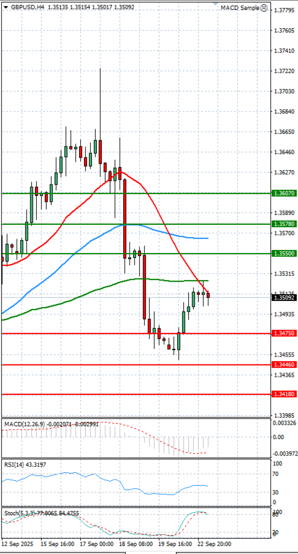 Pound - US Dollar Analysis Technical analysis 23/09/2025