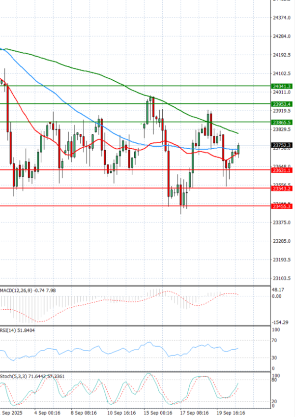 Ger 40 Index Analysis Technical analysis 23/09/2025