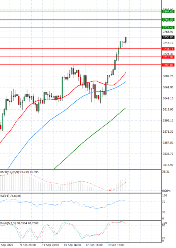 Gold - Usd Dollar Analysis Technical analysis 23/09/2025