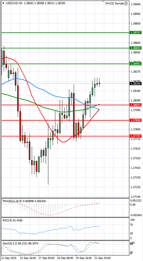 Dollar - Canadian Dollar Analysis Technical analysis 23/09/2025