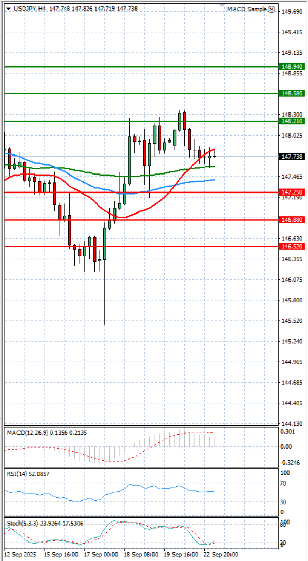 Dollar - Japanese Yen Analysis Analysis Technical analysis 23/09/2025