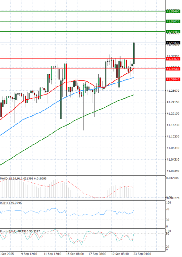 Dollar - Turkish Lira Analysis Technical analysis 23/09/2025