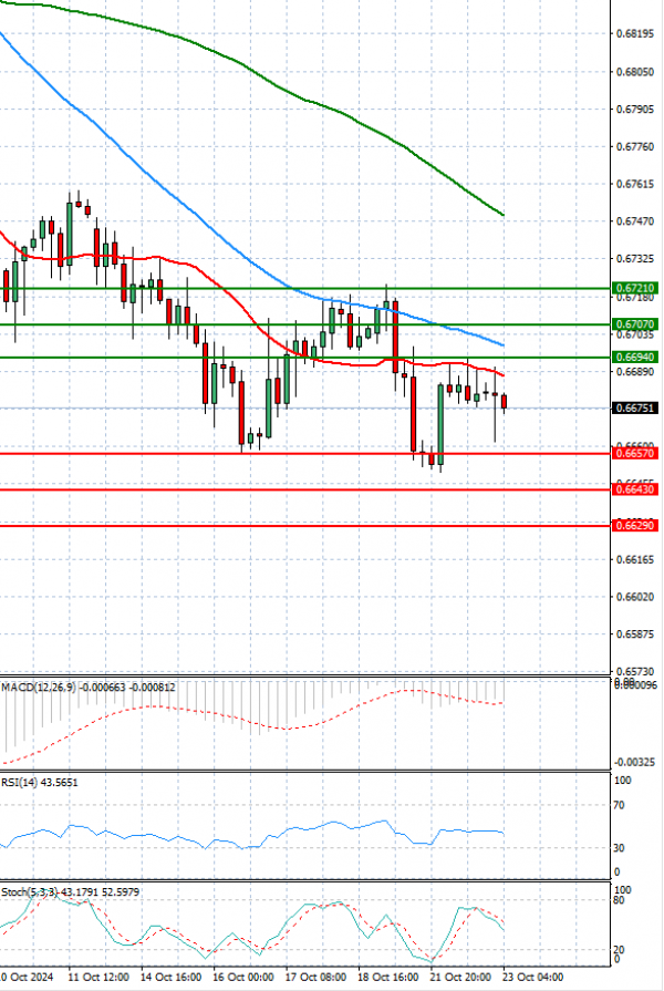 Australian Dollar - Dollar Analysis Technical analysis 23/10/2024