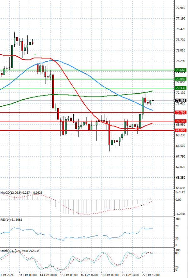 Crude Oil Analysis Technical analysis 23/10/2024