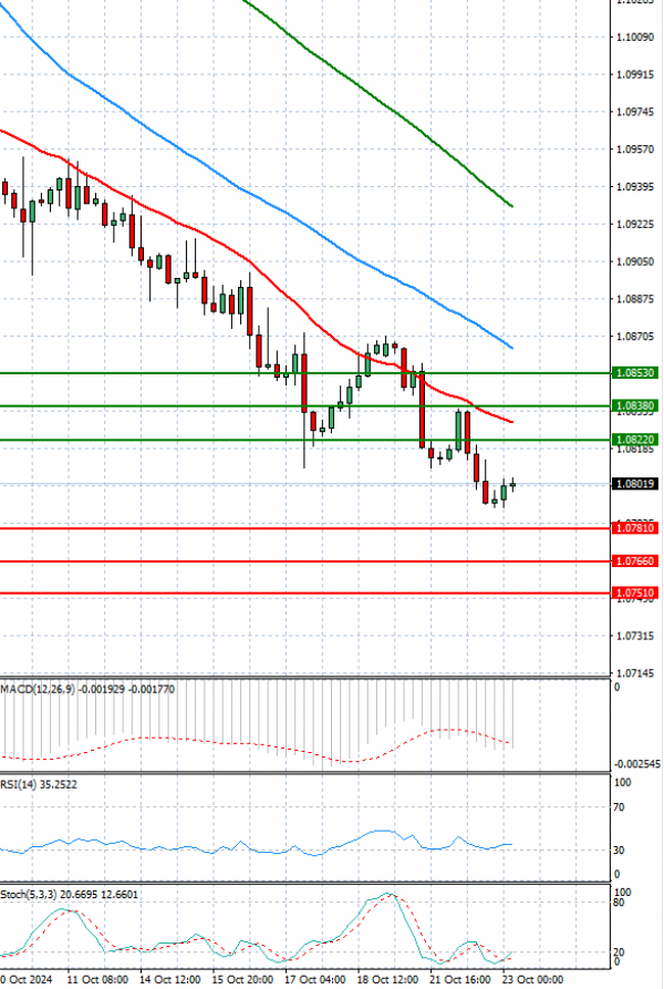Euro - Dollar Analysis Technical analysis 23/10/2024