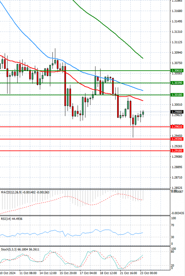 Pound - US Dollar Analysis Technical analysis 23/10/2024
