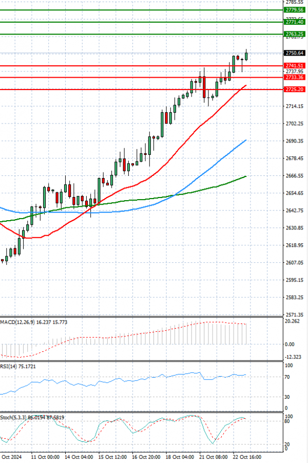 Gold - Usd Dollar Analysis Technical analysis 23/10/2024