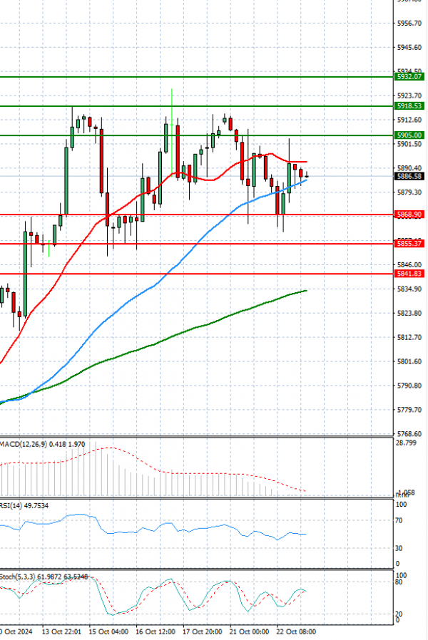 USA500 Analysis Technical analysis 23/10/2024