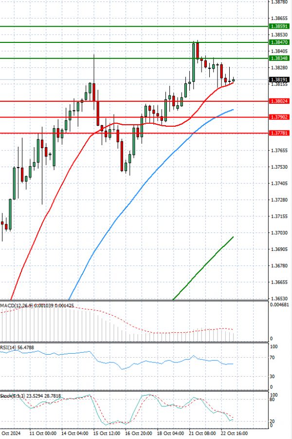 Dollar - Canadian Dollar Analysis Technical analysis 23/10/2024