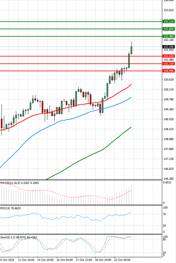 Dollar - Japanese Yen Analysis Analysis Technical analysis 23/10/2024