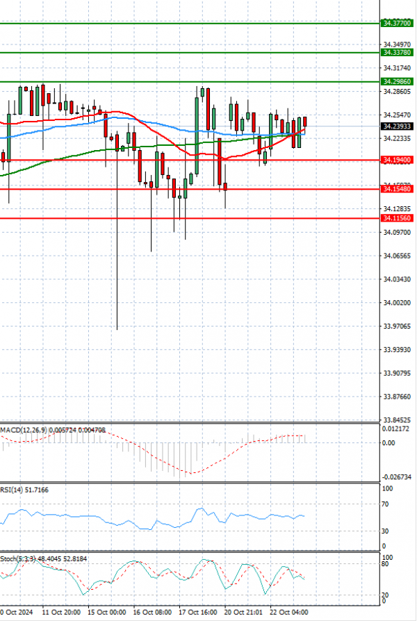 Dollar - Turkish Lira Analysis Technical analysis 23/10/2024