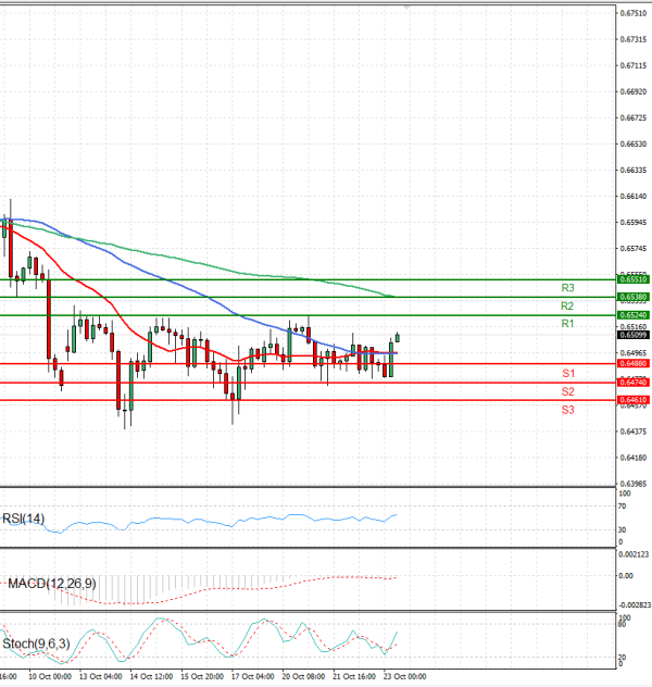Australian Dollar - Dollar Analysis Technical analysis 23/10/2025
