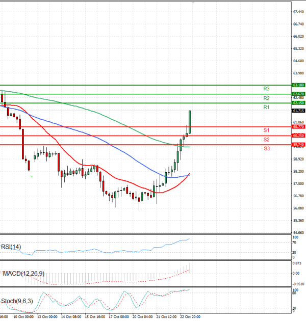 Crude Oil Analysis Technical analysis 23/10/2025