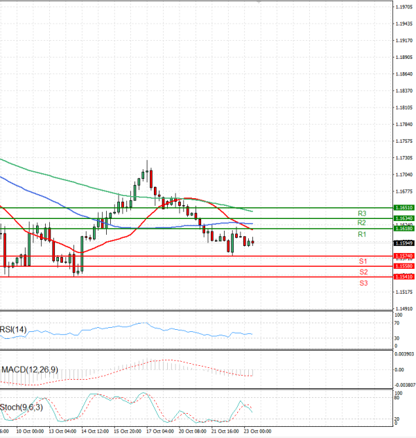 Euro - Dollar Analysis Technical analysis 23/10/2025