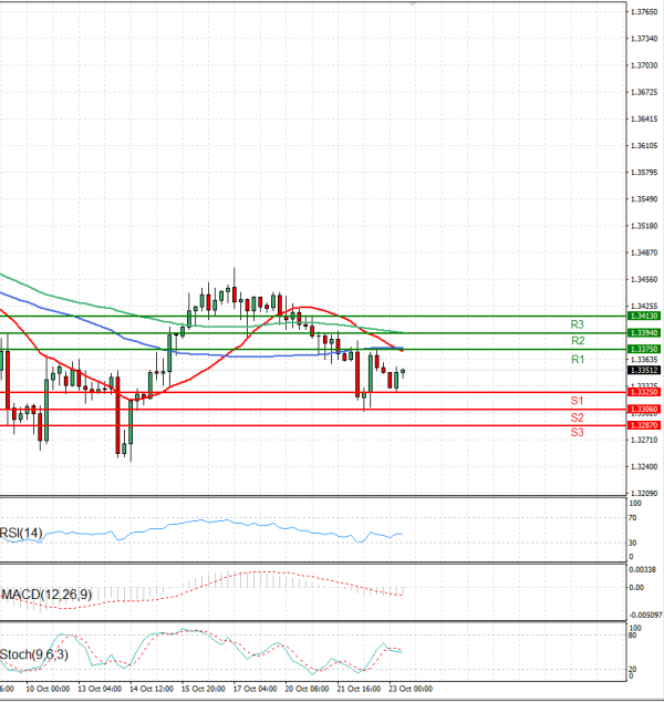 Pound - US Dollar Analysis Technical analysis 23/10/2025